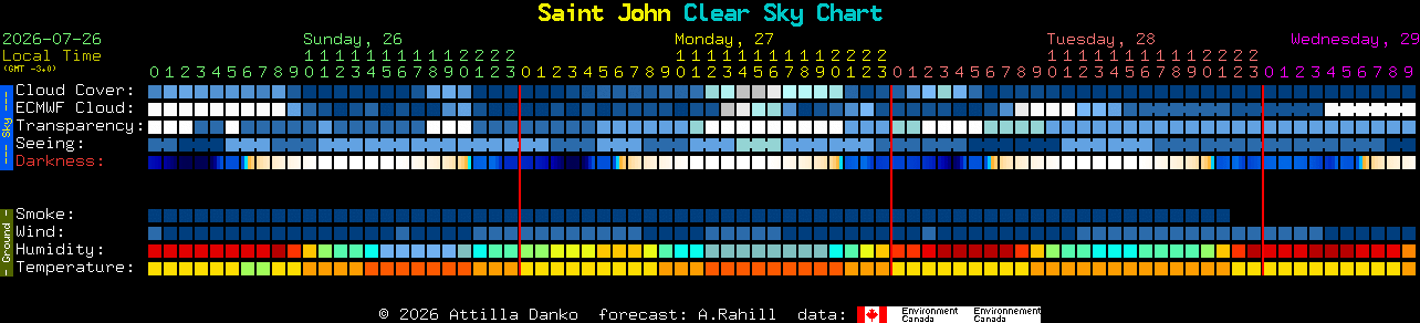 Current forecast for Saint John Clear Sky Chart