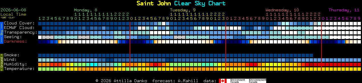 Current forecast for Saint John Clear Sky Chart