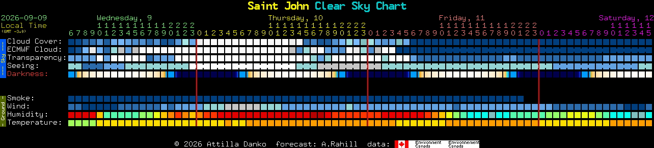 Current forecast for Saint John Clear Sky Chart