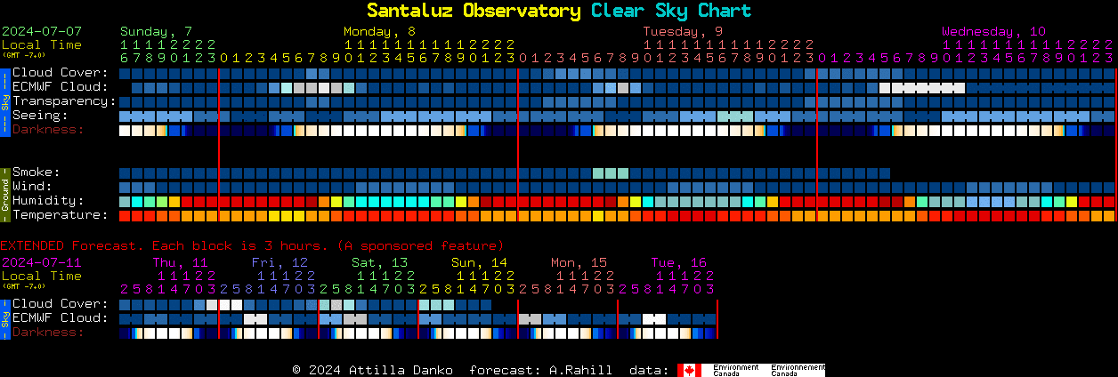 Current forecast for Santaluz Observatory Clear Sky Chart