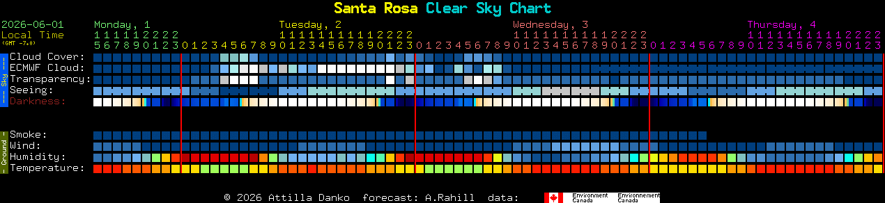 Current forecast for Santa Rosa Clear Sky Chart