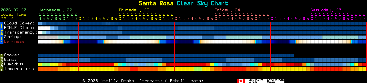 Current forecast for Santa Rosa Clear Sky Chart