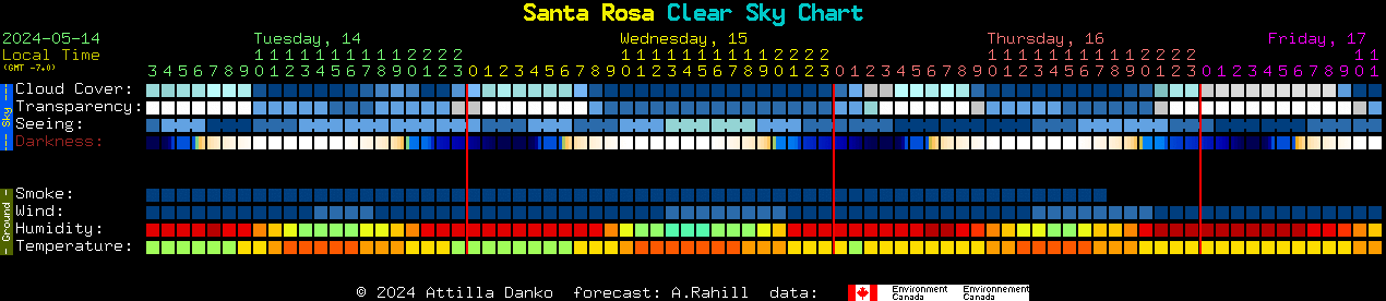 Current forecast for Santa Rosa Clear Sky Chart
