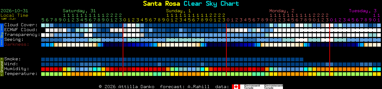 Current forecast for Santa Rosa Clear Sky Chart