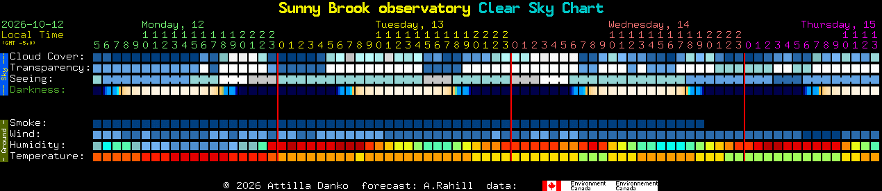 Current forecast for Sunny Brook observatory Clear Sky Chart