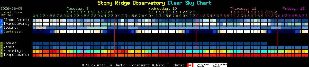 Current forecast for Stony Ridge Observatory Clear Sky Chart