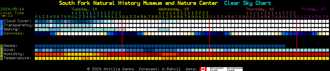 Current forecast for South Fork Natural History Museum and Nature Center Clear Sky Chart