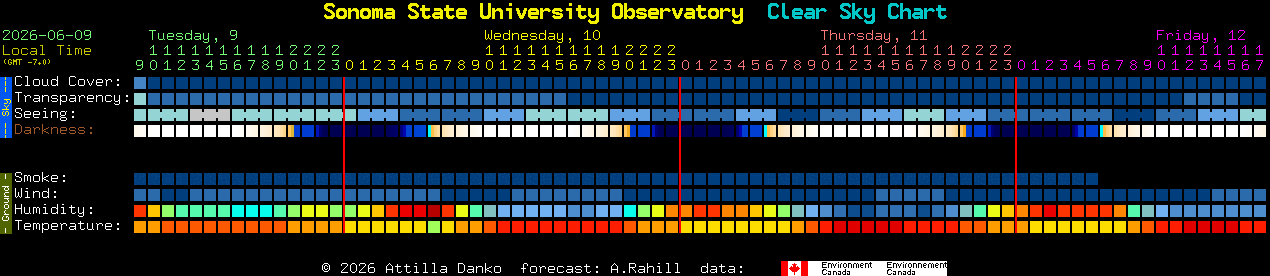Current forecast for Sonoma State University Observatory Clear Sky Chart
