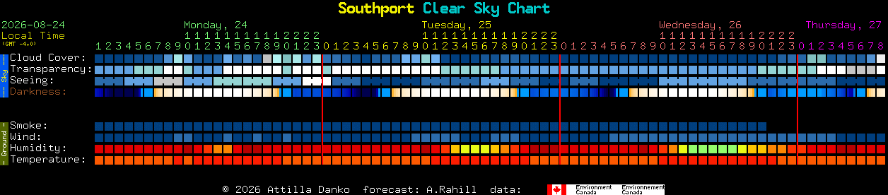 Current forecast for Southport Clear Sky Chart