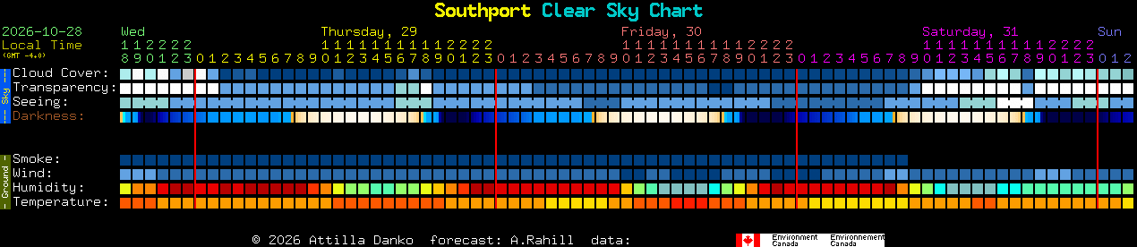 Current forecast for Southport Clear Sky Chart