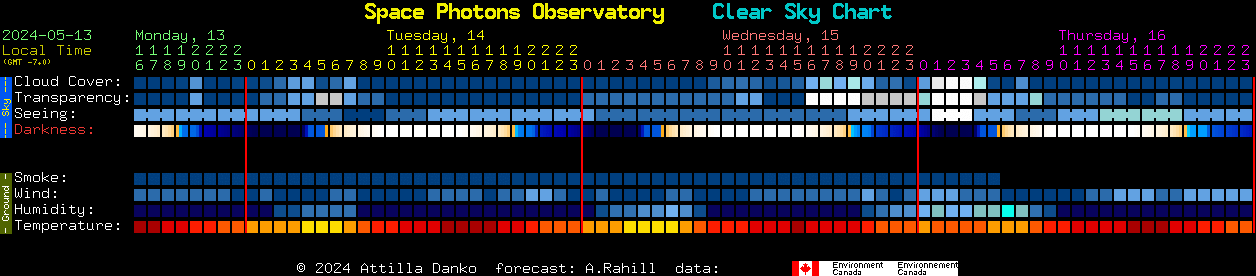 Current forecast for Space Photons Observatory Clear Sky Chart