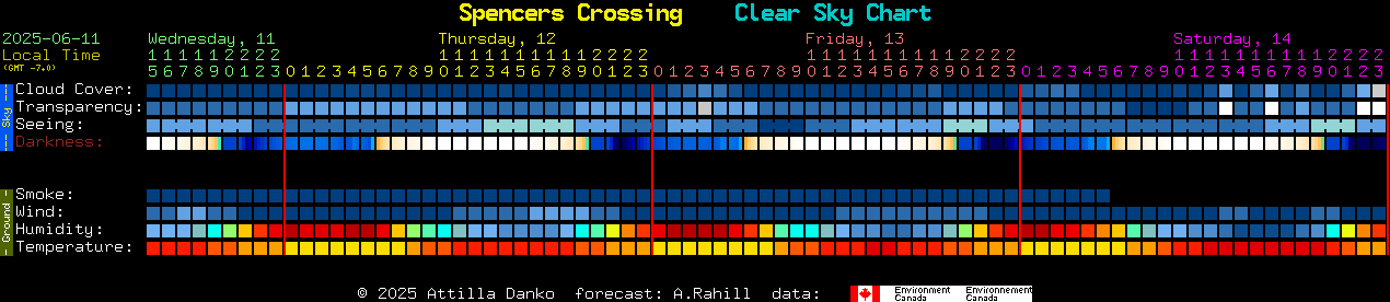 Current forecast for Spencers Crossing Clear Sky Chart