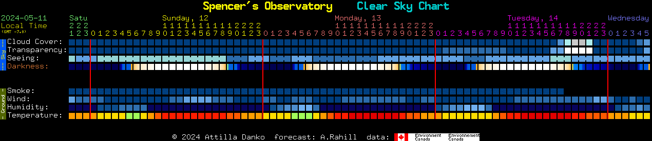 Current forecast for Spencer's Observatory Clear Sky Chart