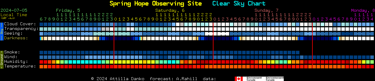 Current forecast for Spring Hope Observing Site Clear Sky Chart