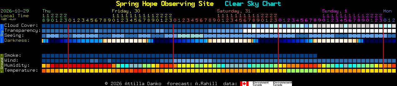 Current forecast for Spring Hope Observing Site Clear Sky Chart