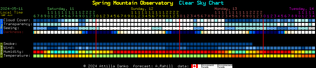 Current forecast for Spring Mountain Observatory Clear Sky Chart