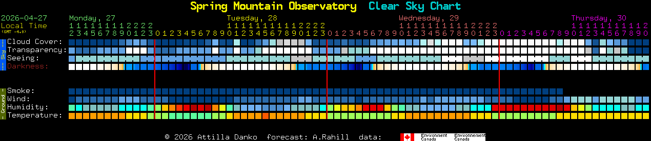 Current forecast for Spring Mountain Observatory Clear Sky Chart