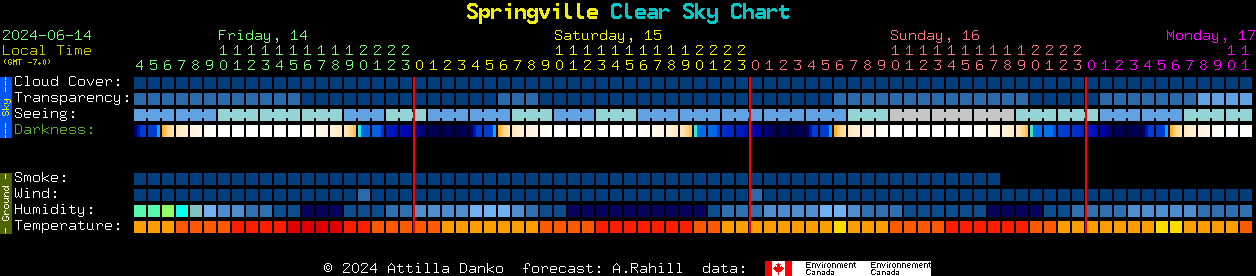 Current forecast for Springville Clear Sky Chart