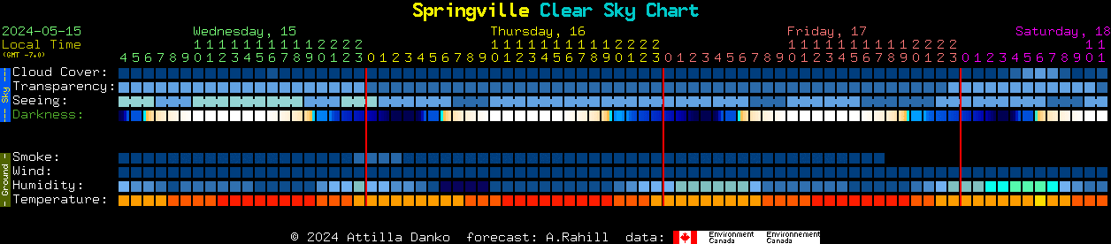 Current forecast for Springville Clear Sky Chart