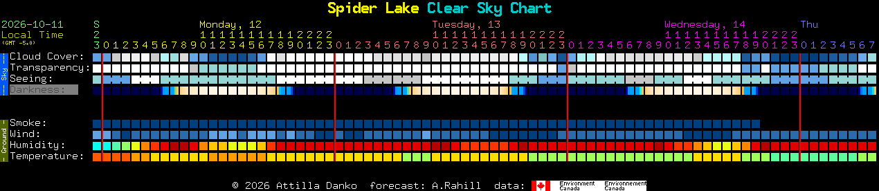 Current forecast for Spider Lake Clear Sky Chart