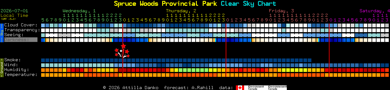 Current forecast for Spruce Woods Provincial Park Clear Sky Chart