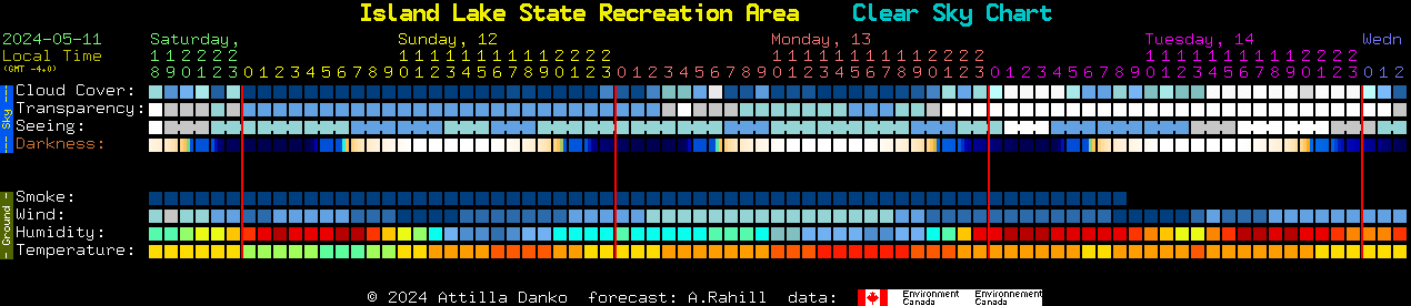 Current forecast for Island Lake State Recreation Area Clear Sky Chart
