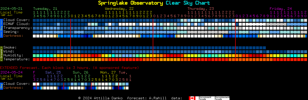 Current forecast for Springlake Observatory Clear Sky Chart