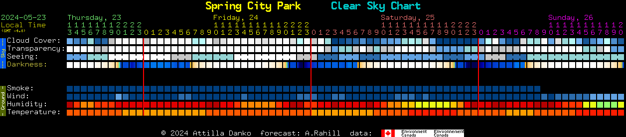 Current forecast for Spring City Park Clear Sky Chart
