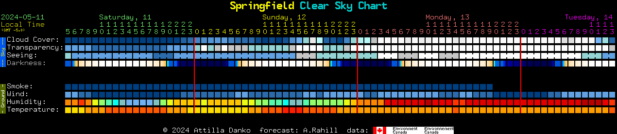 Current forecast for Springfield Clear Sky Chart
