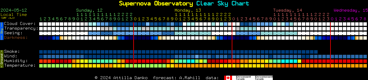 Current forecast for Supernova Observatory Clear Sky Chart