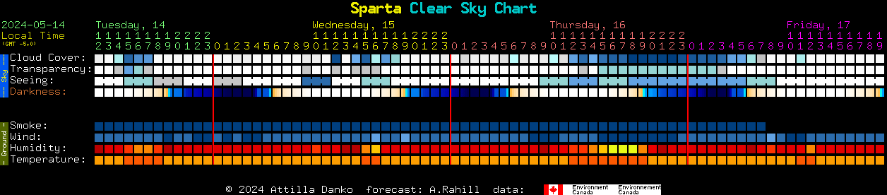Current forecast for Sparta Clear Sky Chart