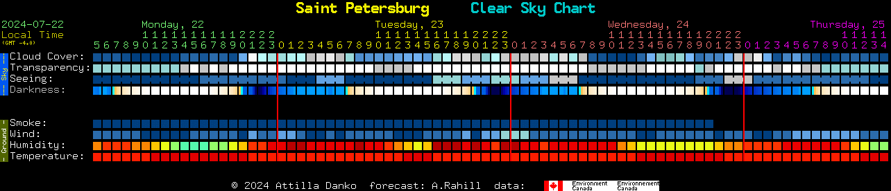 Current forecast for Saint Petersburg Clear Sky Chart