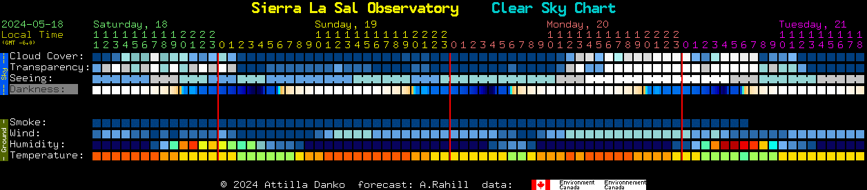 Current forecast for Sierra La Sal Observatory Clear Sky Chart