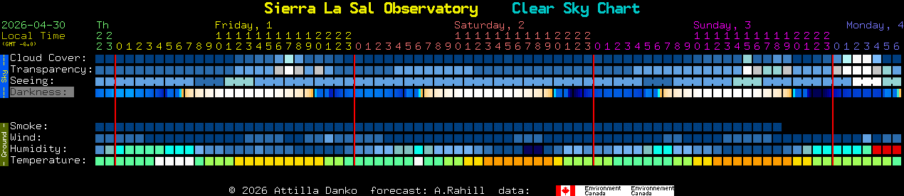 Current forecast for Sierra La Sal Observatory Clear Sky Chart