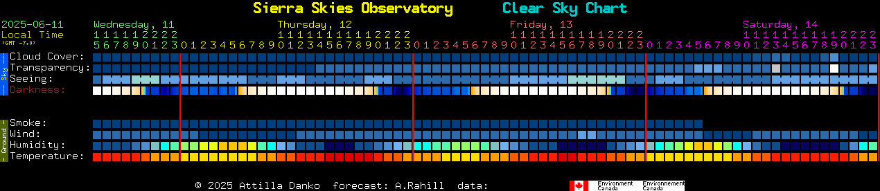 Current forecast for Sierra Skies Observatory Clear Sky Chart