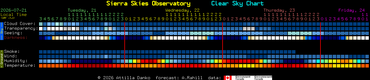 Current forecast for Sierra Skies Observatory Clear Sky Chart