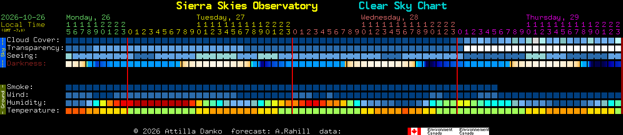 Current forecast for Sierra Skies Observatory Clear Sky Chart