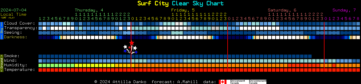Current forecast for Surf City Clear Sky Chart