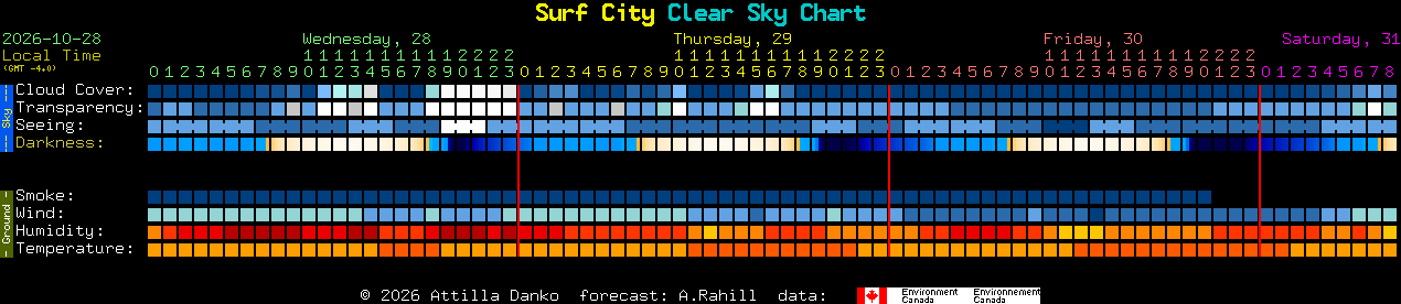 Current forecast for Surf City Clear Sky Chart