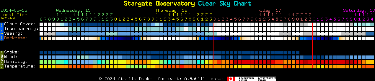 Current forecast for Stargate Observatory Clear Sky Chart