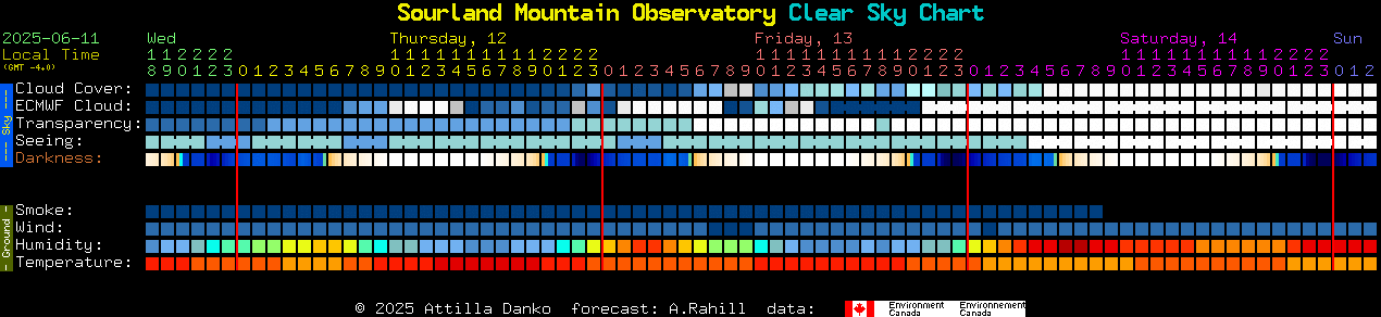 Current forecast for Sourland Mountain Observatory Clear Sky Chart