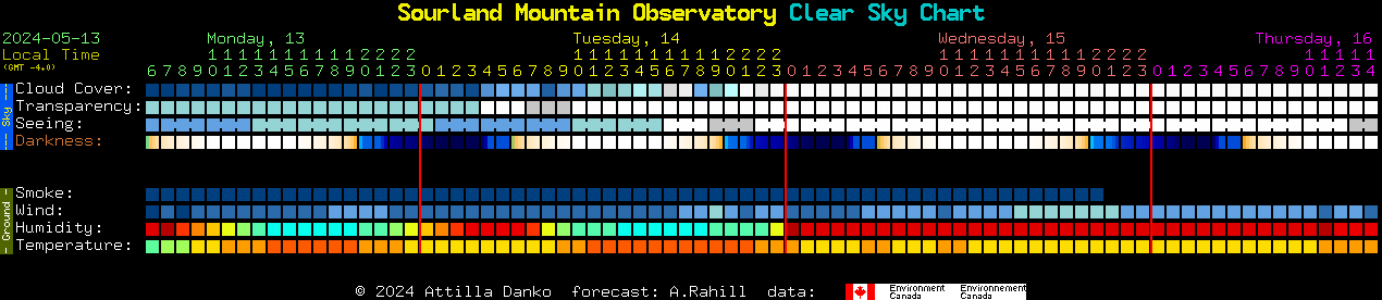 Current forecast for Sourland Mountain Observatory Clear Sky Chart