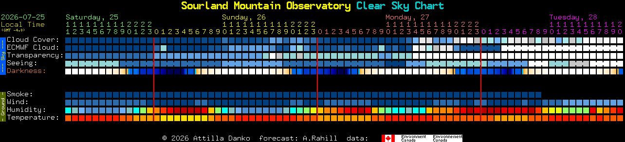 Current forecast for Sourland Mountain Observatory Clear Sky Chart