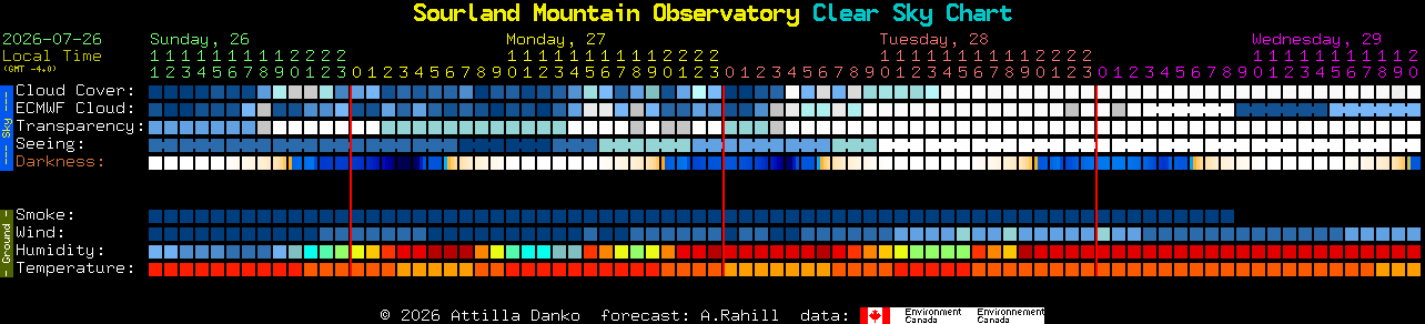 Current forecast for Sourland Mountain Observatory Clear Sky Chart