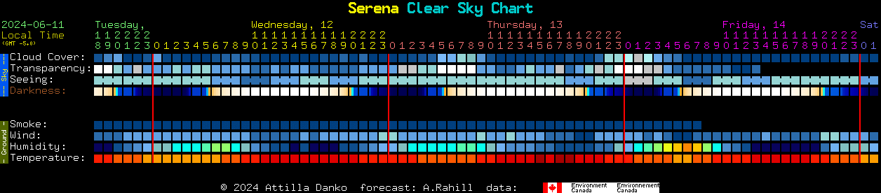 Current forecast for Serena Clear Sky Chart