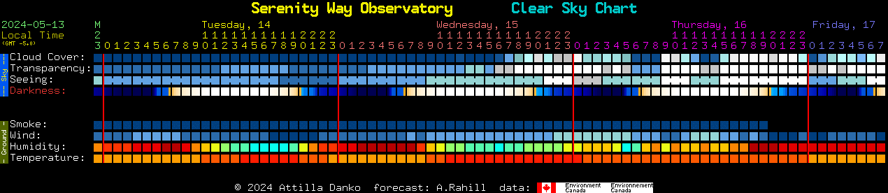 Current forecast for Serenity Way Observatory Clear Sky Chart