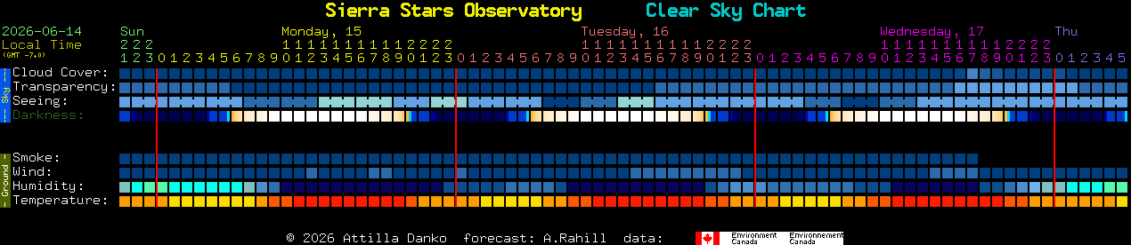 Current forecast for Sierra Stars Observatory Clear Sky Chart