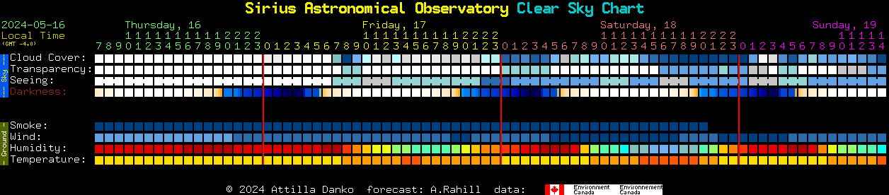 Current forecast for Sirius Astronomical Observatory Clear Sky Chart