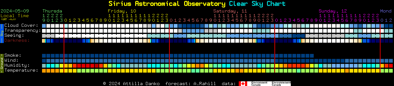 Current forecast for Sirius Astronomical Observatory Clear Sky Chart