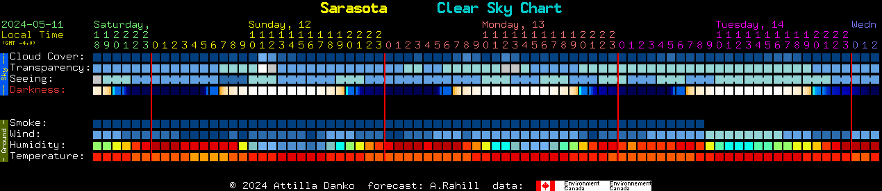 Current forecast for Sarasota Clear Sky Chart